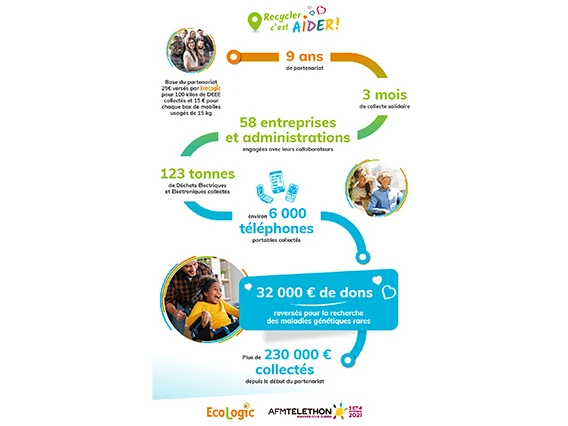 Bilan du partenariat AFM-Téléthon, Recycler, c’est Aider