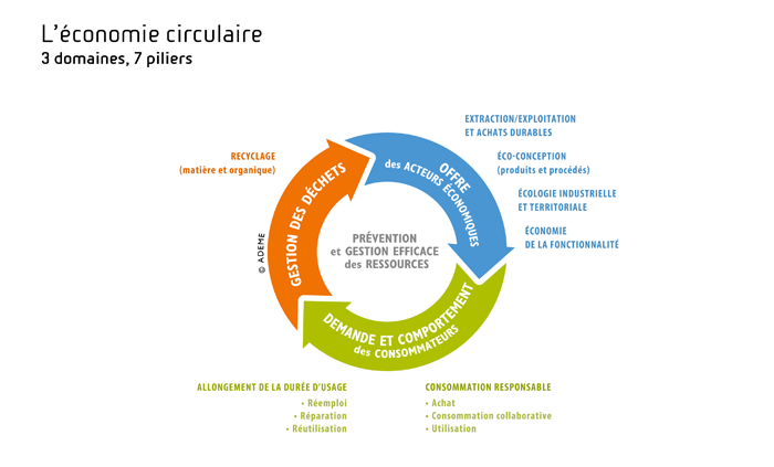 indicateurs clés économie circulaire