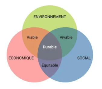 Les ODD : Objectif Développement Durable