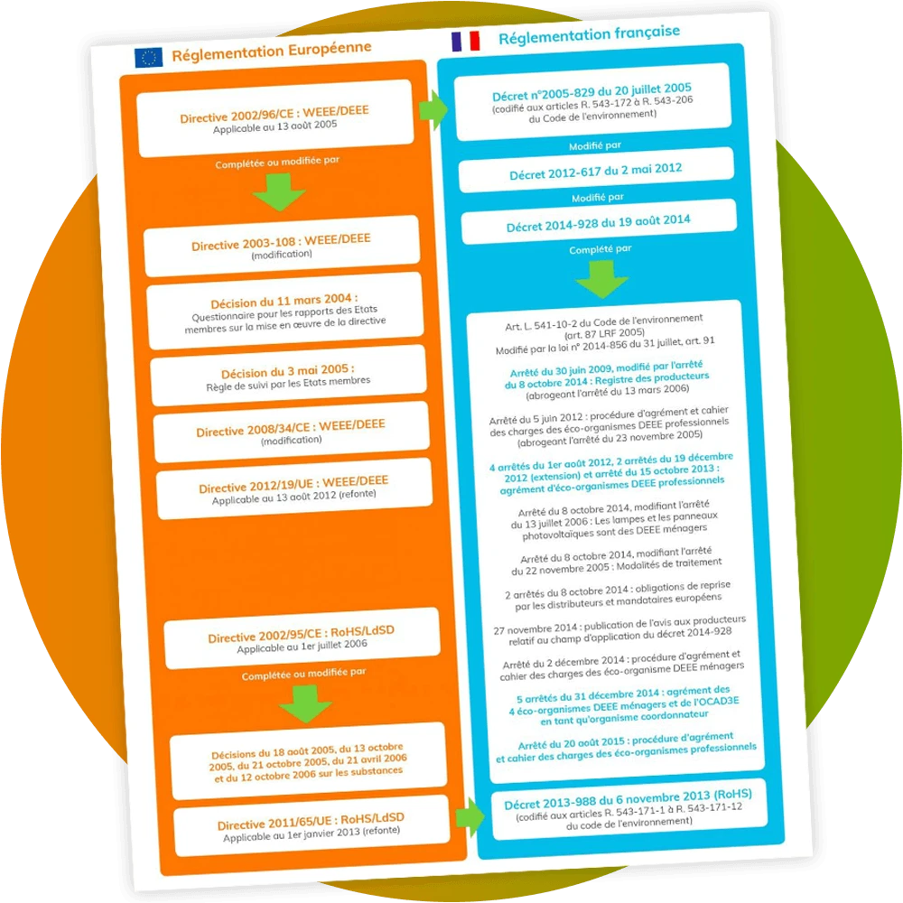 DEEE Décrets applicables en France