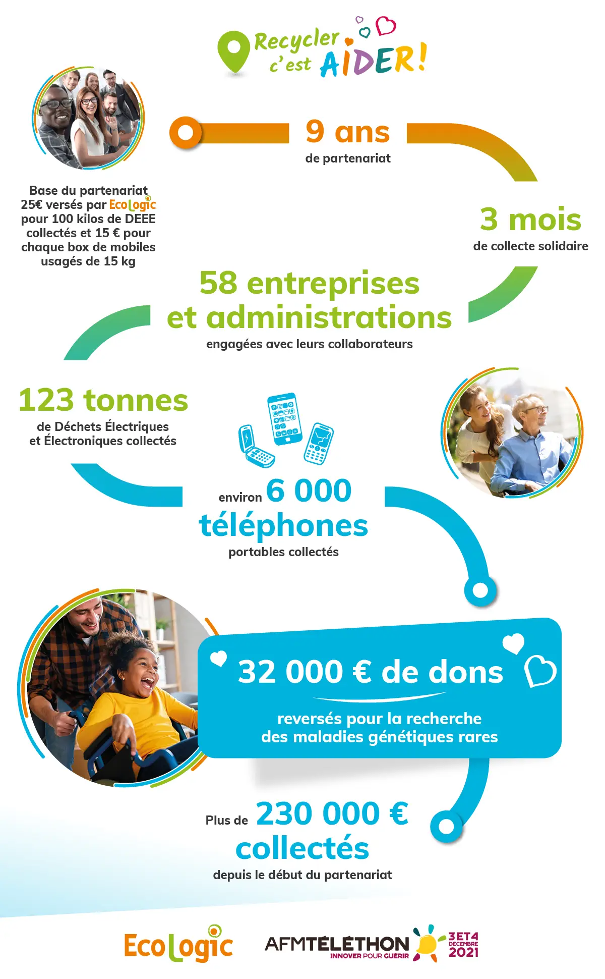 Recycler, c’est Aider : des ressources pour l’AFM-Téléthon