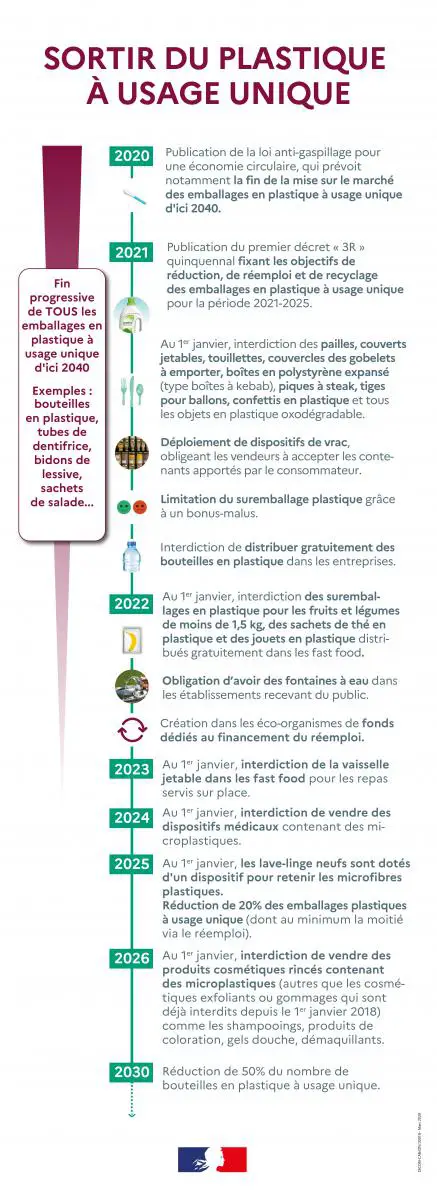 La loi AGEC anti gaspillage